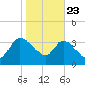 Jacksonboro Camp tide chart for Thursday, January 23, 2025