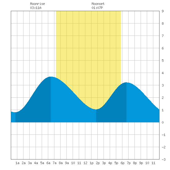 Jacksonboro Camp tide chart for Friday, January 24, 2025