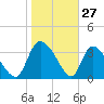 Jacksonboro Camp tide chart for Monday, January 27, 2025