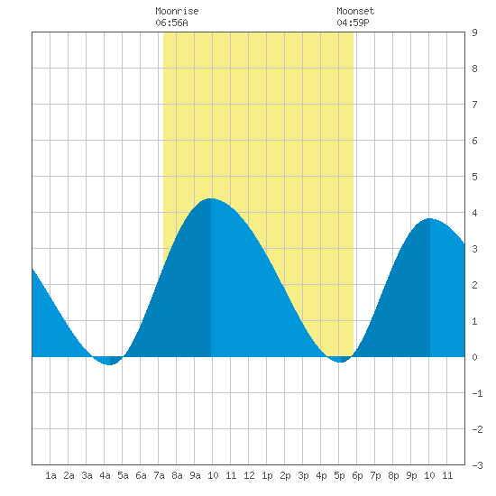 Jacksonboro Camp tide chart for Tuesday, January 28, 2025