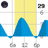 Jacksonboro Camp tide chart for Wednesday, January 29, 2025