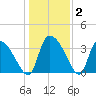 Jacksonboro Camp tide chart for Thursday, January 2, 2025