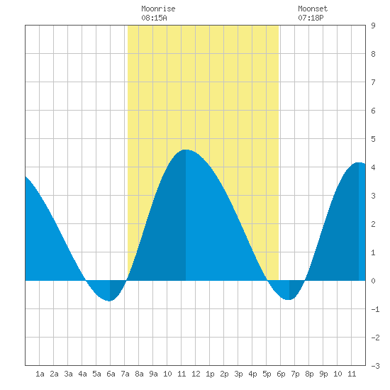 Jacksonboro Camp tide chart for Thursday, January 30, 2025