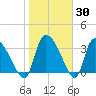 Jacksonboro Camp tide chart for Thursday, January 30, 2025