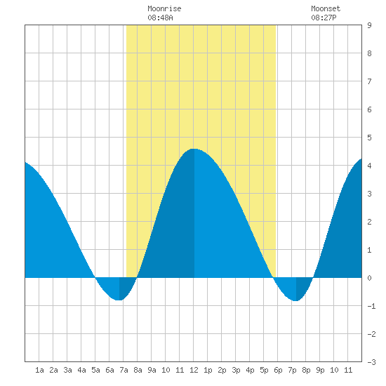 Jacksonboro Camp tide chart for Friday, January 31, 2025