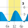 Jacksonboro Camp tide chart for Friday, January 3, 2025