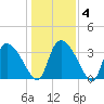 Jacksonboro Camp tide chart for Saturday, January 4, 2025