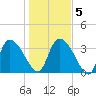 Jacksonboro Camp tide chart for Sunday, January 5, 2025