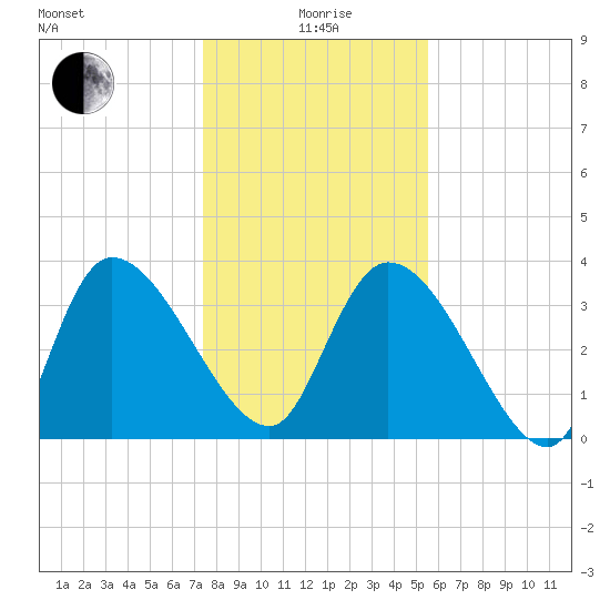 Jacksonboro Camp tide chart for Monday, January 6, 2025