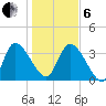 Jacksonboro Camp tide chart for Monday, January 6, 2025