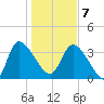 Jacksonboro Camp tide chart for Tuesday, January 7, 2025