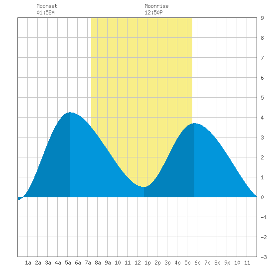 Jacksonboro Camp tide chart for Wednesday, January 8, 2025