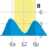 Jacksonboro Camp tide chart for Wednesday, January 8, 2025