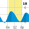 Jacksonboro Camp tide chart for Monday, February 10, 2025