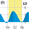 Jacksonboro Camp tide chart for Wednesday, February 12, 2025