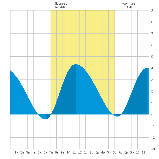 Jacksonboro Camp tide chart for Thursday, February 13, 2025
