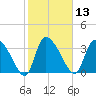 Jacksonboro Camp tide chart for Thursday, February 13, 2025