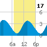 Jacksonboro Camp tide chart for Monday, February 17, 2025