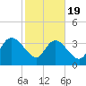 Jacksonboro Camp tide chart for Wednesday, February 19, 2025