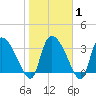 Jacksonboro Camp tide chart for Saturday, February 1, 2025