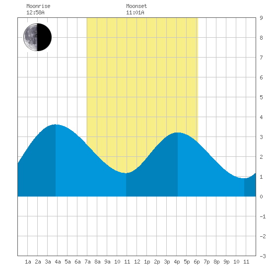 Jacksonboro Camp tide chart for Thursday, February 20, 2025