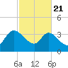 Jacksonboro Camp tide chart for Friday, February 21, 2025