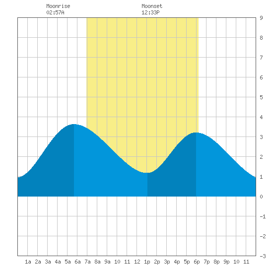 Jacksonboro Camp tide chart for Saturday, February 22, 2025
