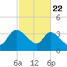 Jacksonboro Camp tide chart for Saturday, February 22, 2025