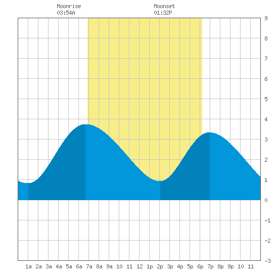 Jacksonboro Camp tide chart for Sunday, February 23, 2025