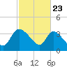 Jacksonboro Camp tide chart for Sunday, February 23, 2025
