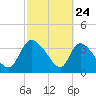 Jacksonboro Camp tide chart for Monday, February 24, 2025