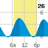 Jacksonboro Camp tide chart for Wednesday, February 26, 2025