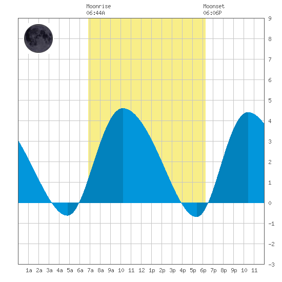 Jacksonboro Camp tide chart for Thursday, February 27, 2025