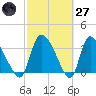 Jacksonboro Camp tide chart for Thursday, February 27, 2025