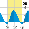 Jacksonboro Camp tide chart for Friday, February 28, 2025