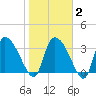 Jacksonboro Camp tide chart for Sunday, February 2, 2025