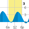 Jacksonboro Camp tide chart for Monday, February 3, 2025