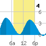 Jacksonboro Camp tide chart for Tuesday, February 4, 2025