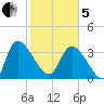 Jacksonboro Camp tide chart for Wednesday, February 5, 2025