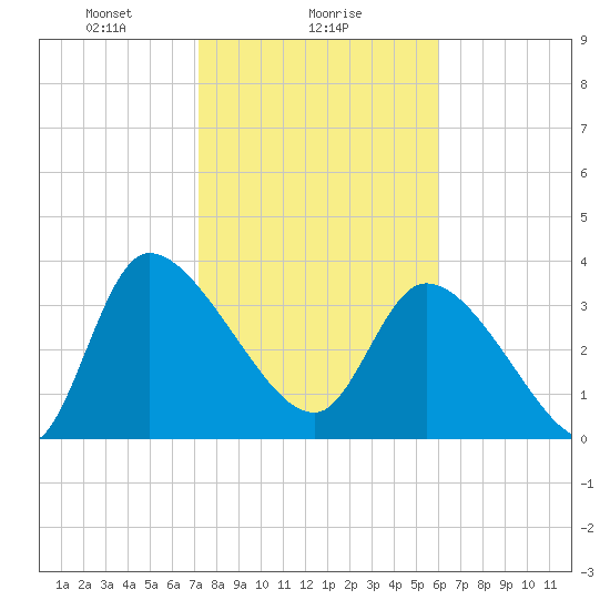 Jacksonboro Camp tide chart for Thursday, February 6, 2025