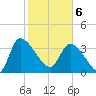 Jacksonboro Camp tide chart for Thursday, February 6, 2025