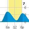 Jacksonboro Camp tide chart for Friday, February 7, 2025