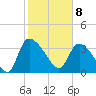 Jacksonboro Camp tide chart for Saturday, February 8, 2025