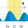 Jacksonboro Camp tide chart for Sunday, February 9, 2025