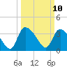 Jacksonboro Camp tide chart for Monday, March 10, 2025