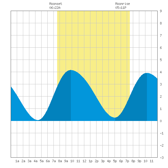 Jacksonboro Camp tide chart for Tuesday, March 11, 2025