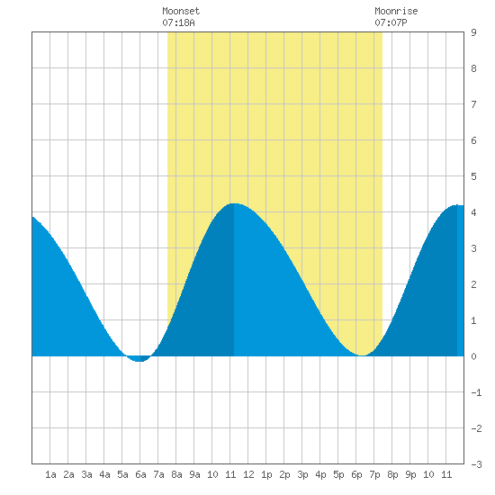 Jacksonboro Camp tide chart for Thursday, March 13, 2025