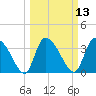 Jacksonboro Camp tide chart for Thursday, March 13, 2025