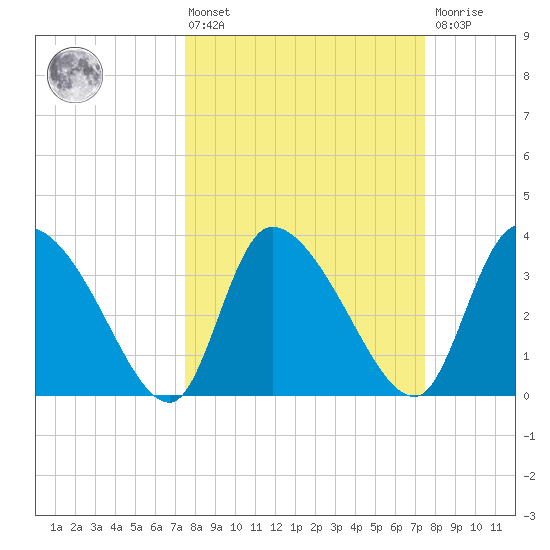 Jacksonboro Camp tide chart for Friday, March 14, 2025