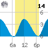 Jacksonboro Camp tide chart for Friday, March 14, 2025